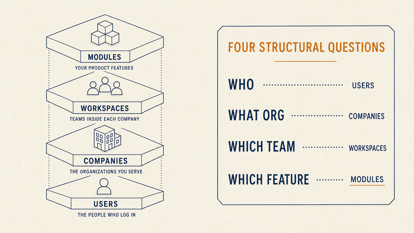 Exploded isometric view of the four building blocks — Users, Companies, Workspaces, Modules — separated vertically with captions.