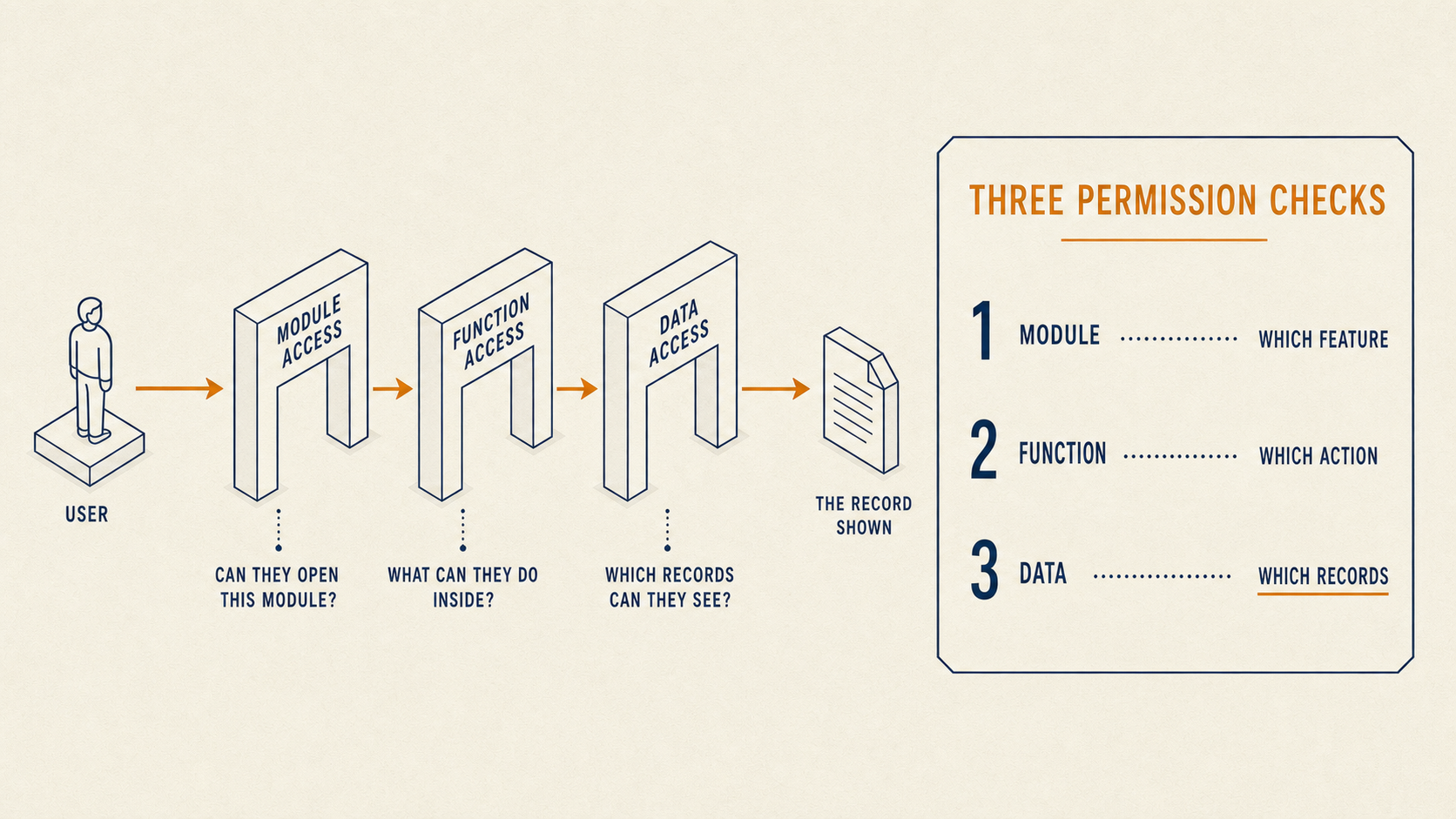 Isometric flow diagram: a user passes through three permission gates — Module access, Function access, Data access — before seeing a record.