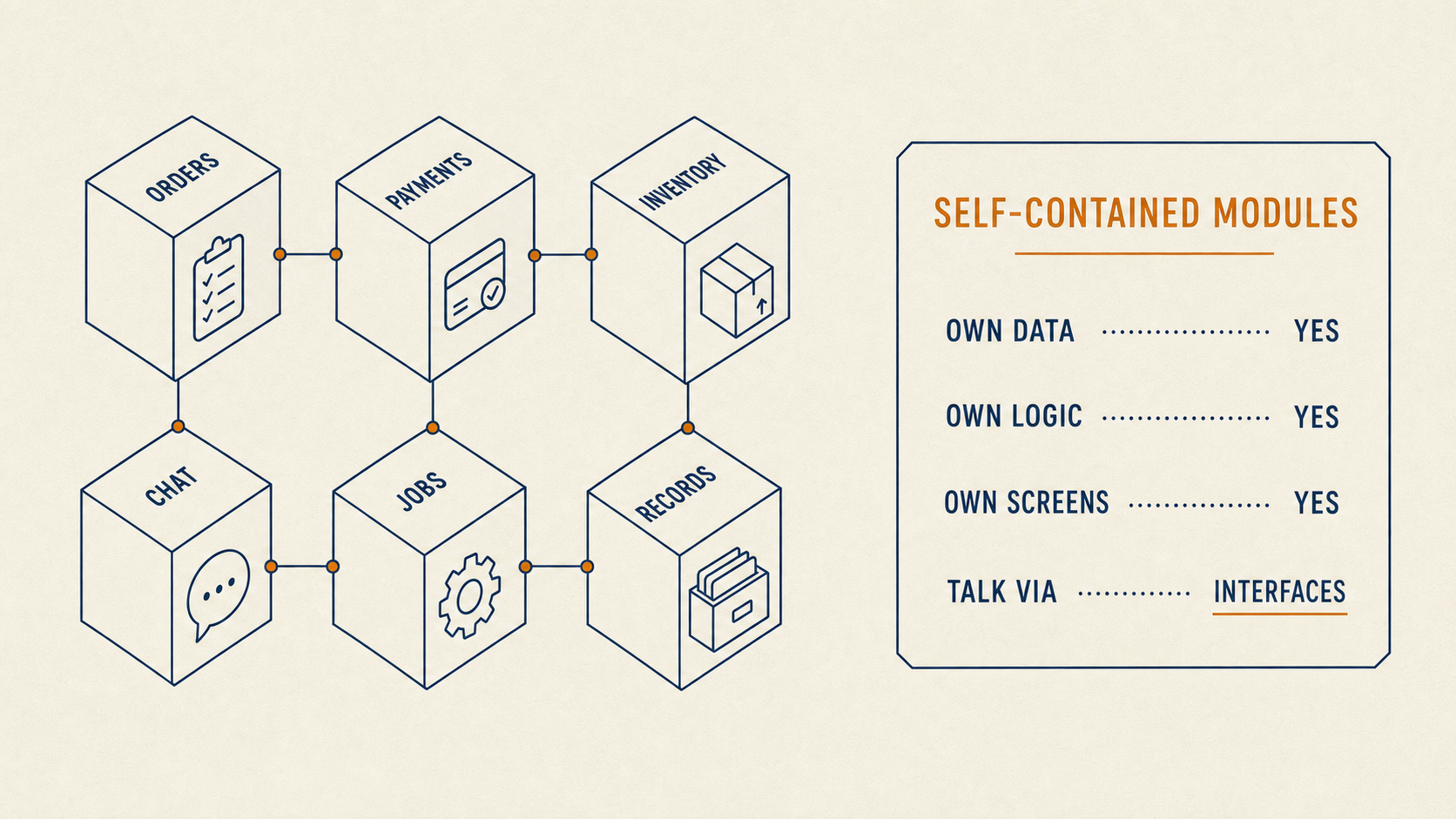 Six isometric module cubes — Orders, Payments, Inventory, Chat, Jobs, Records — connected by clean interface lines with amber connection points.