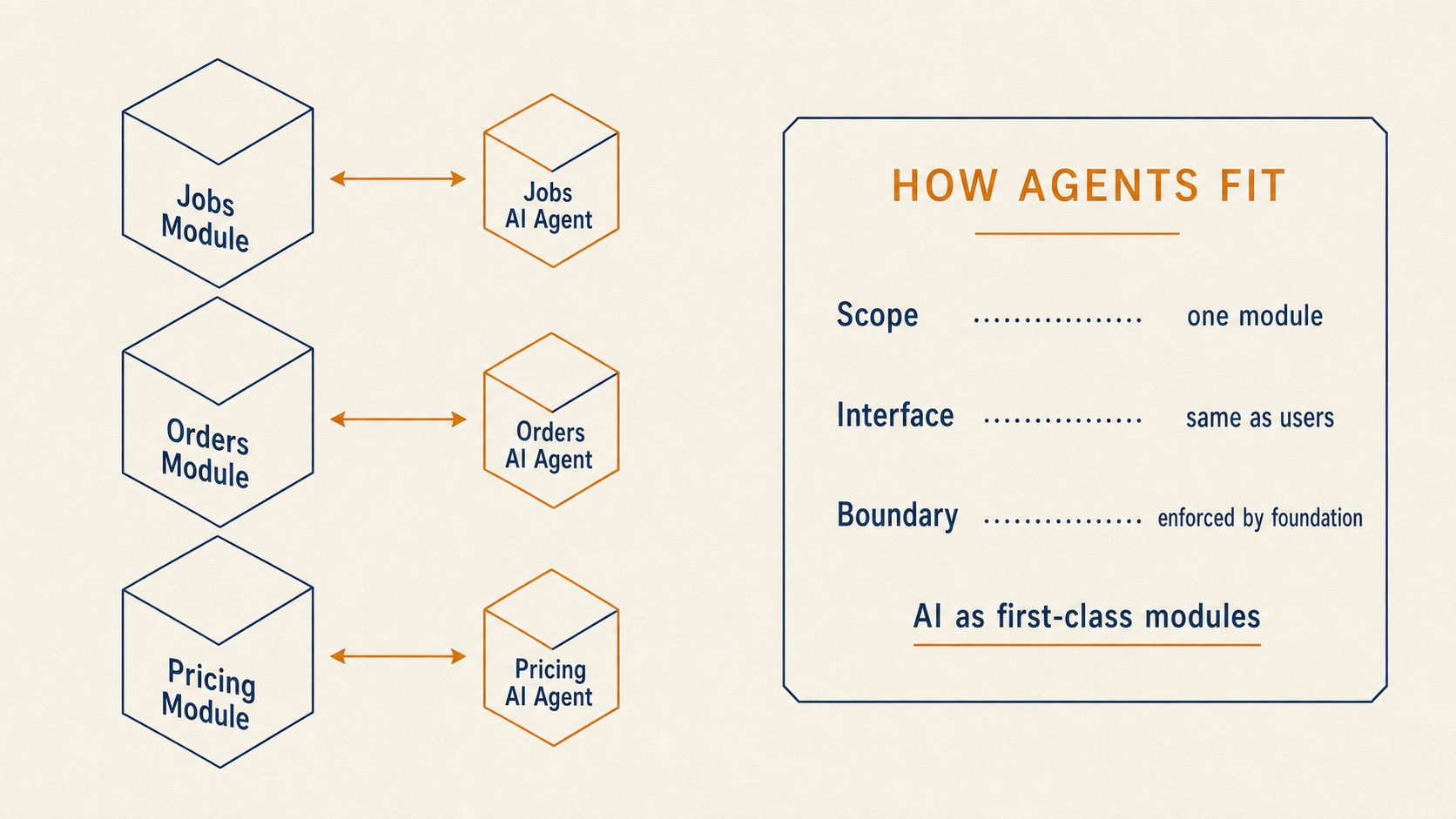 Three module–agent pairs — Jobs, Orders, Pricing — each showing the AI Agent as a separate module outside its host module, connected by bidirectional amber arrows.
