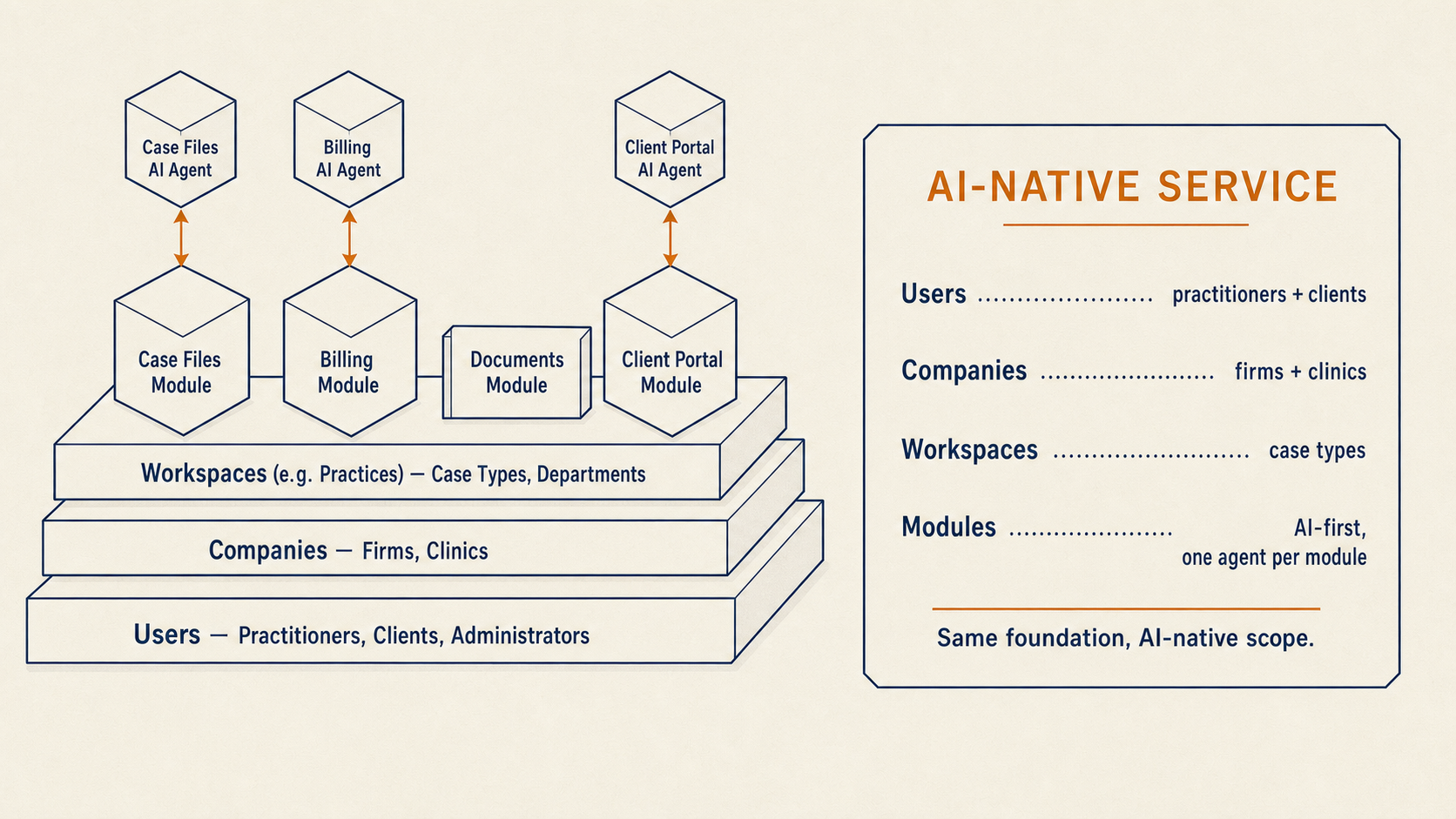 Isometric diagram of an AI-native service platform on the sovereign foundation: Users, Companies, Workspaces (e.g. Practices), and four modules on top — Case Files, Billing, Documents, Client Portal. Case Files, Billing, and Client Portal each have their own AI Agent stacked directly above them. Documents has no AI Agent — showing that not every module needs one.
