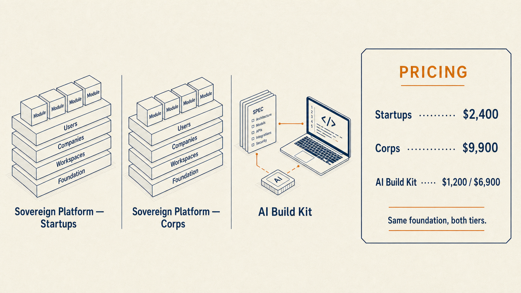 Three isometric product cards: Sovereign Platform — Startups, Sovereign Platform — Corps, and AI Build Kit. Pricing shown in a separate side panel.