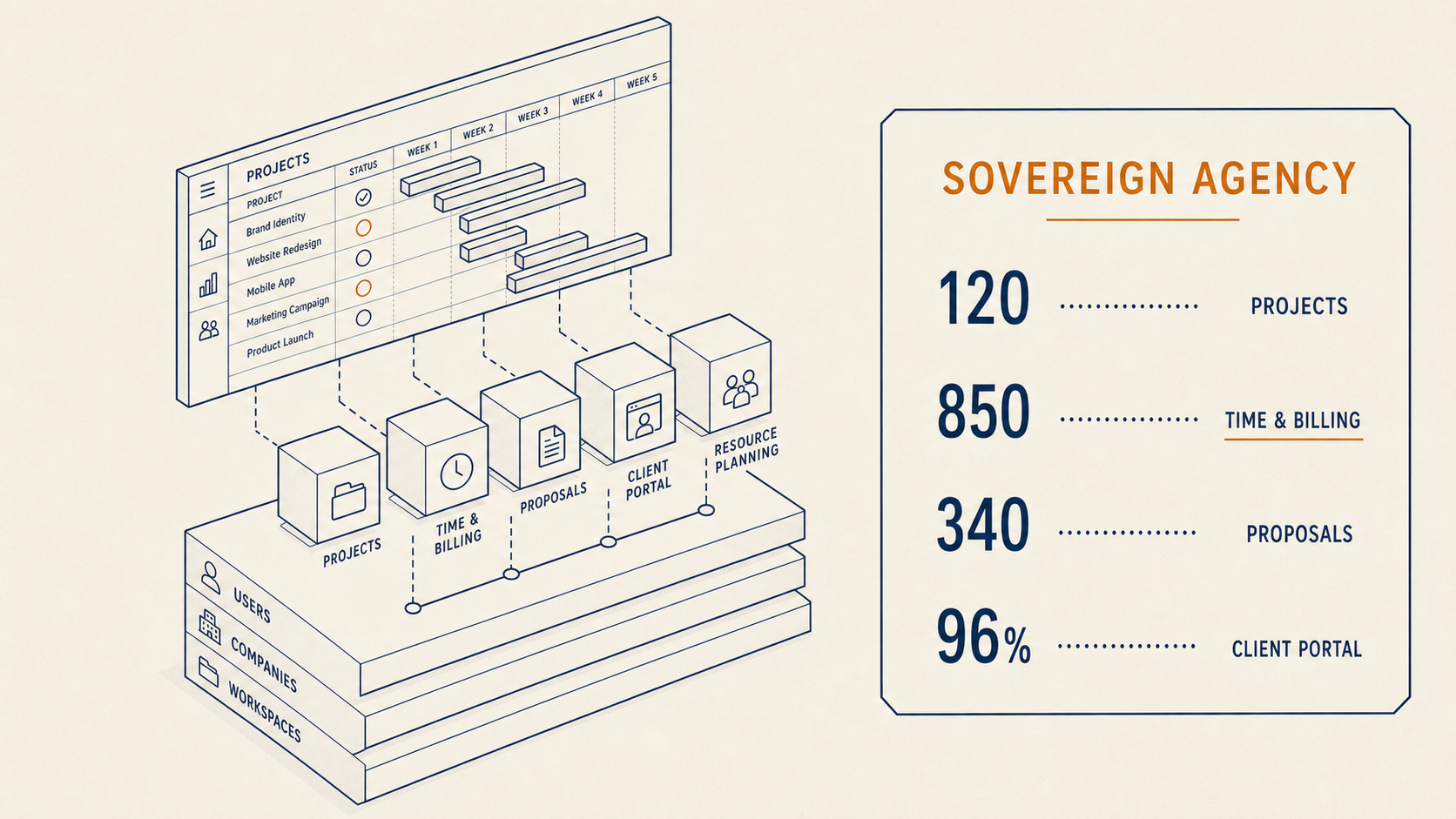 Sovereign Agency — project timeline board with Projects, Time & Billing, Proposals, Client Portal, and Resource Planning modules on the Platform foundation