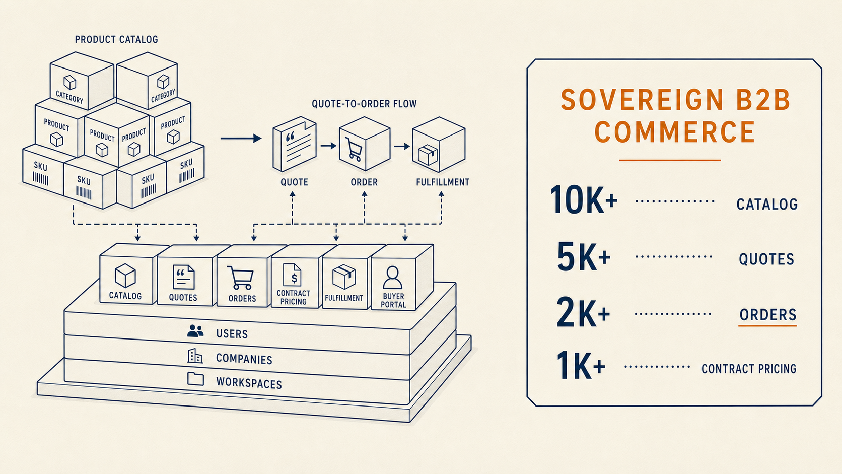 Sovereign B2B Commerce — catalog with quote-to-order flow and Catalog, Quotes, Orders, Contract Pricing, Fulfillment, Buyer Portal modules on the Platform foundation