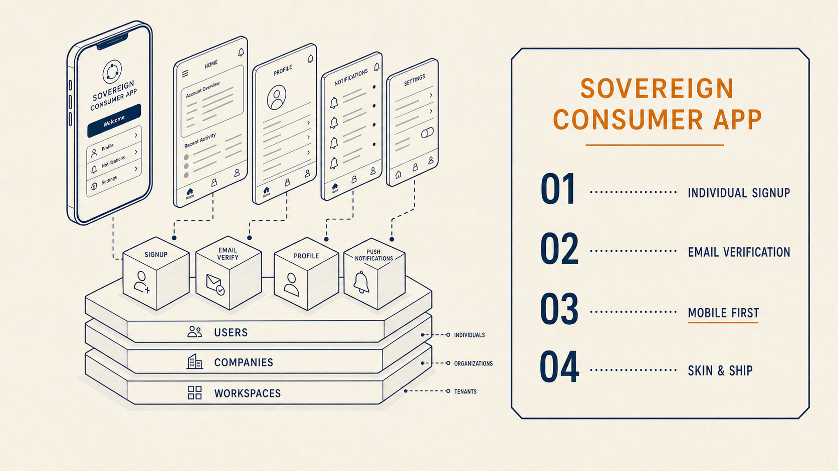 Sovereign Consumer App — mobile phone with signup, email verify, profile, and push modules connected to the Users / Companies / Workspaces foundation