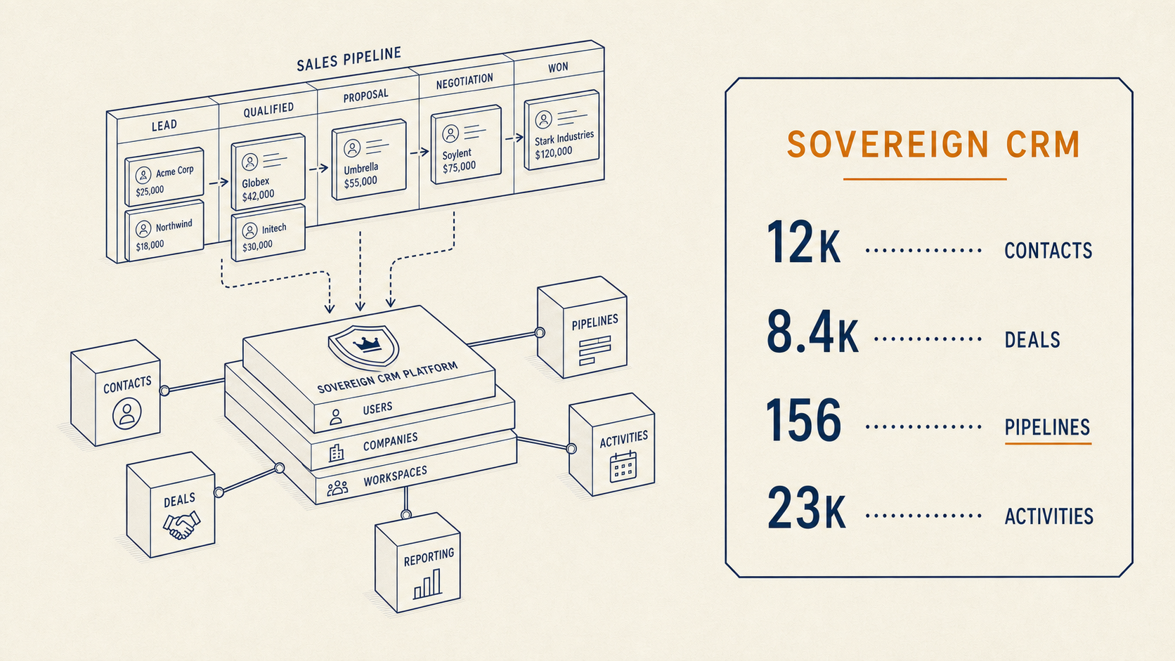 Sovereign CRM — sales pipeline board with Contacts, Deals, Pipelines, Activities, Reporting modules on the Platform foundation