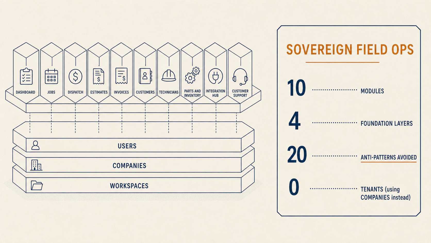 Sovereign Field Ops — vertical module set (Dashboard, Jobs, Dispatch, Estimates, Invoices, Customers, Technicians, Parts and Inventory, Integration Hub, Customer Support) sitting on the Users / Companies / Workspaces foundation