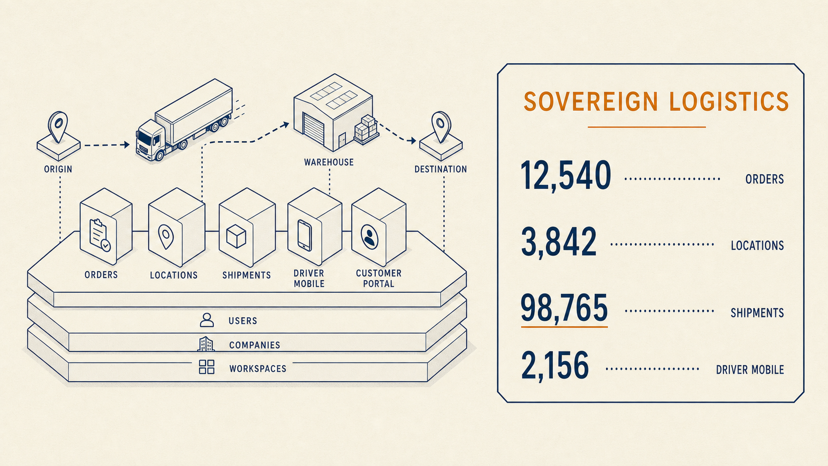 Sovereign Logistics — truck moving from origin through warehouse to destination with Orders, Locations, Shipments, Driver Mobile, and Customer Portal modules on the Platform foundation