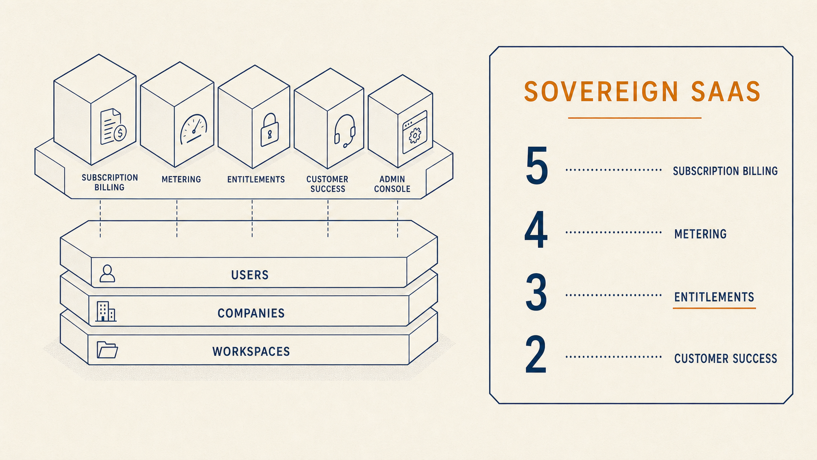 Sovereign SaaS — the Users, Companies, Workspaces, and Modules foundation with team management, invites, roles, and admin console built in, ready for Subscriptions, Transactions, Metering, Entitlements, and Feature Flags on top