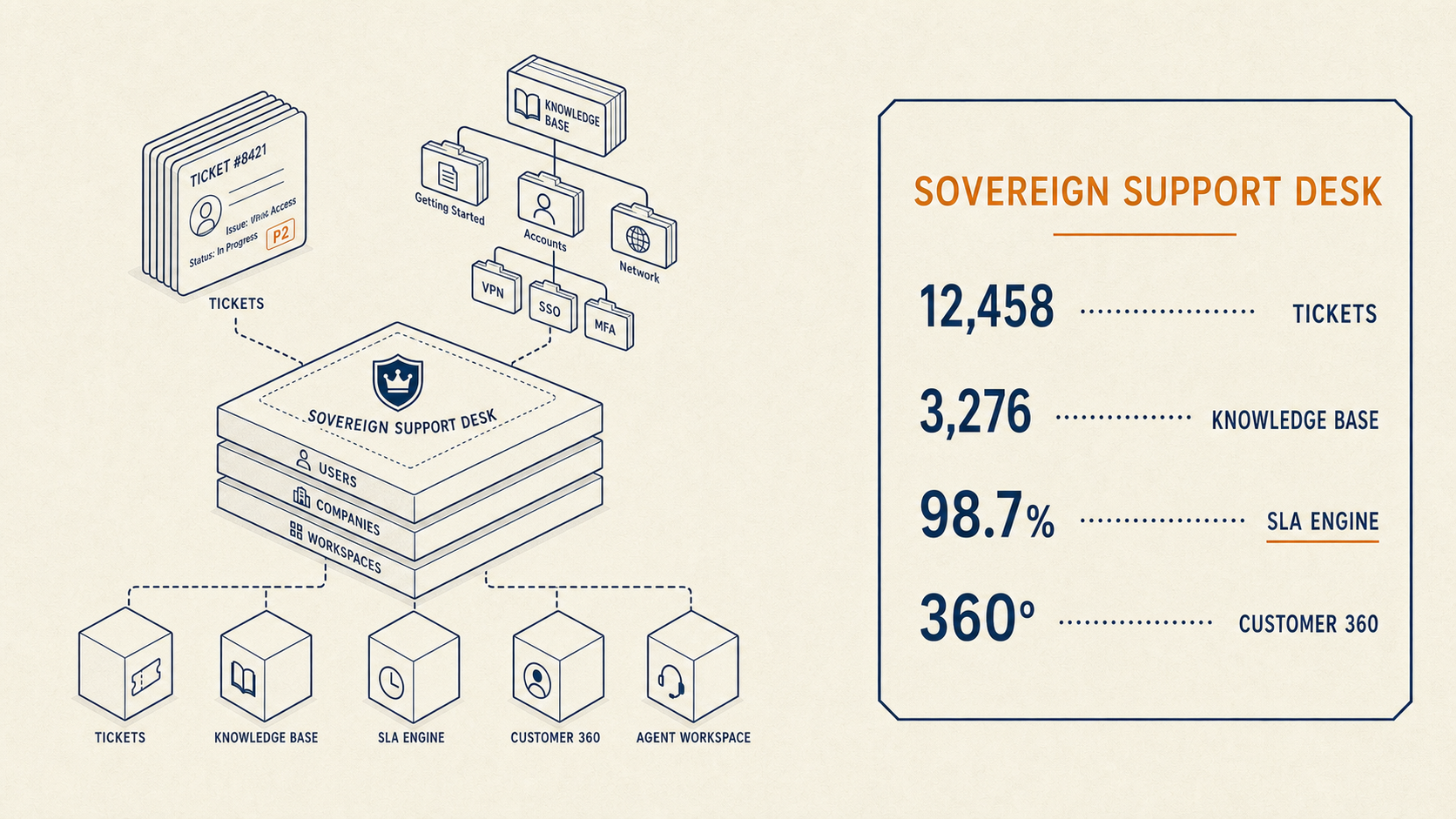 Sovereign Support Desk — ticket stack, knowledge base tree, and Tickets, Knowledge Base, SLA Engine, Customer 360, Agent Workspace modules on the Platform foundation